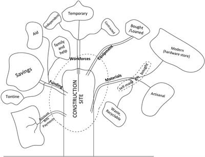 A heuristic approach of modelling developing countries' construction sector uncertainties to improve the building environment